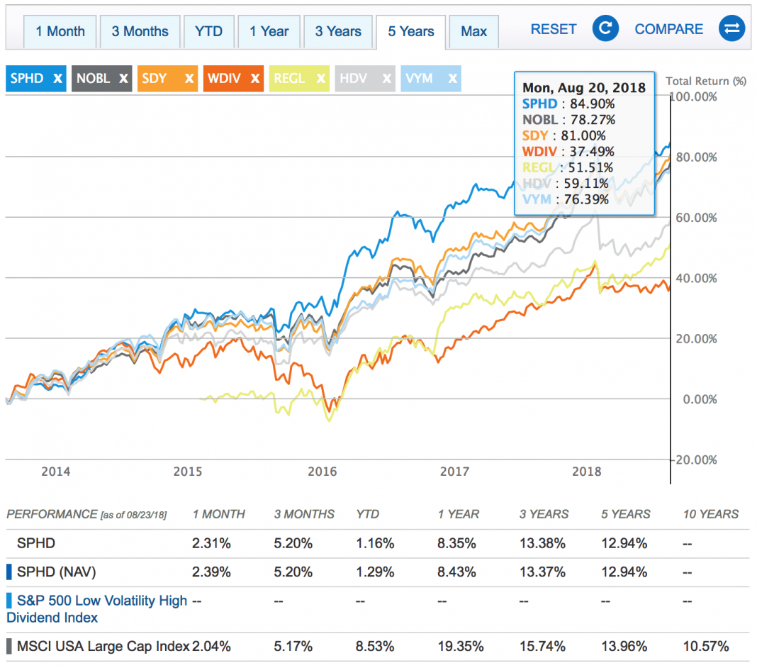 Дивидендные ETF. Акции через брокера. ETF С дивидендами. Американские акции.