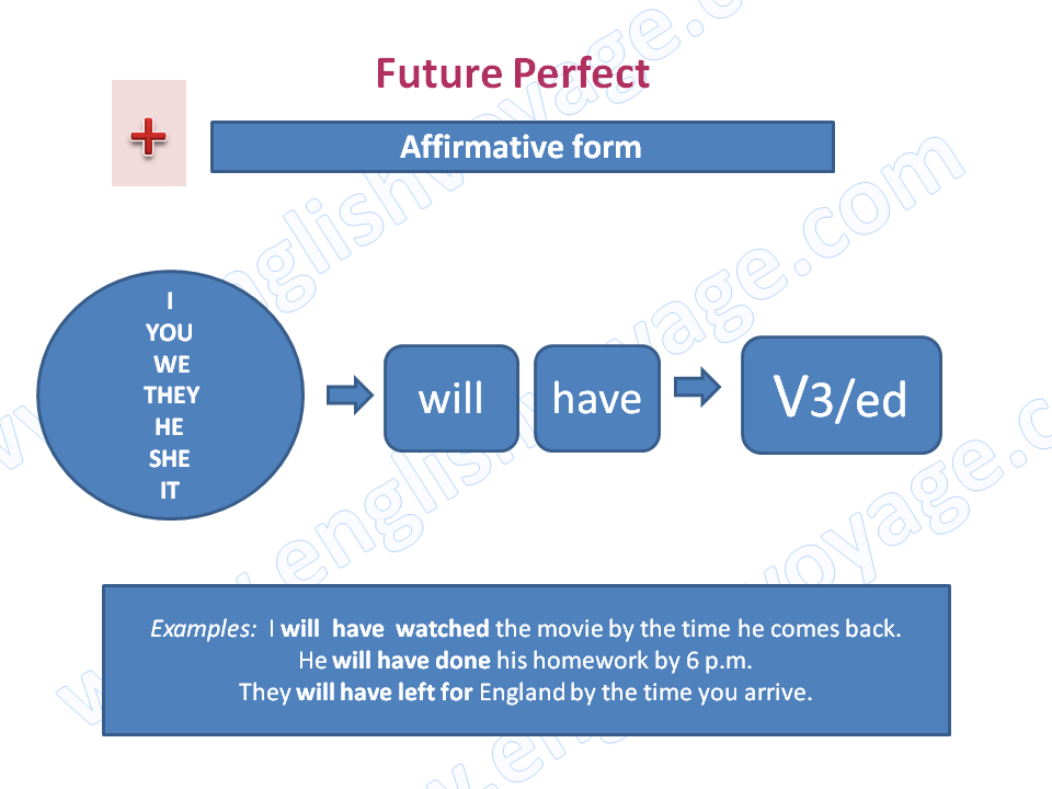 Present tense future perfect. Future perfect таблица образования. Future perfect в английском языке. Фьючер Перфект схемы. Future perfect схема.