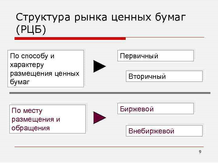 Рыночная структура схема