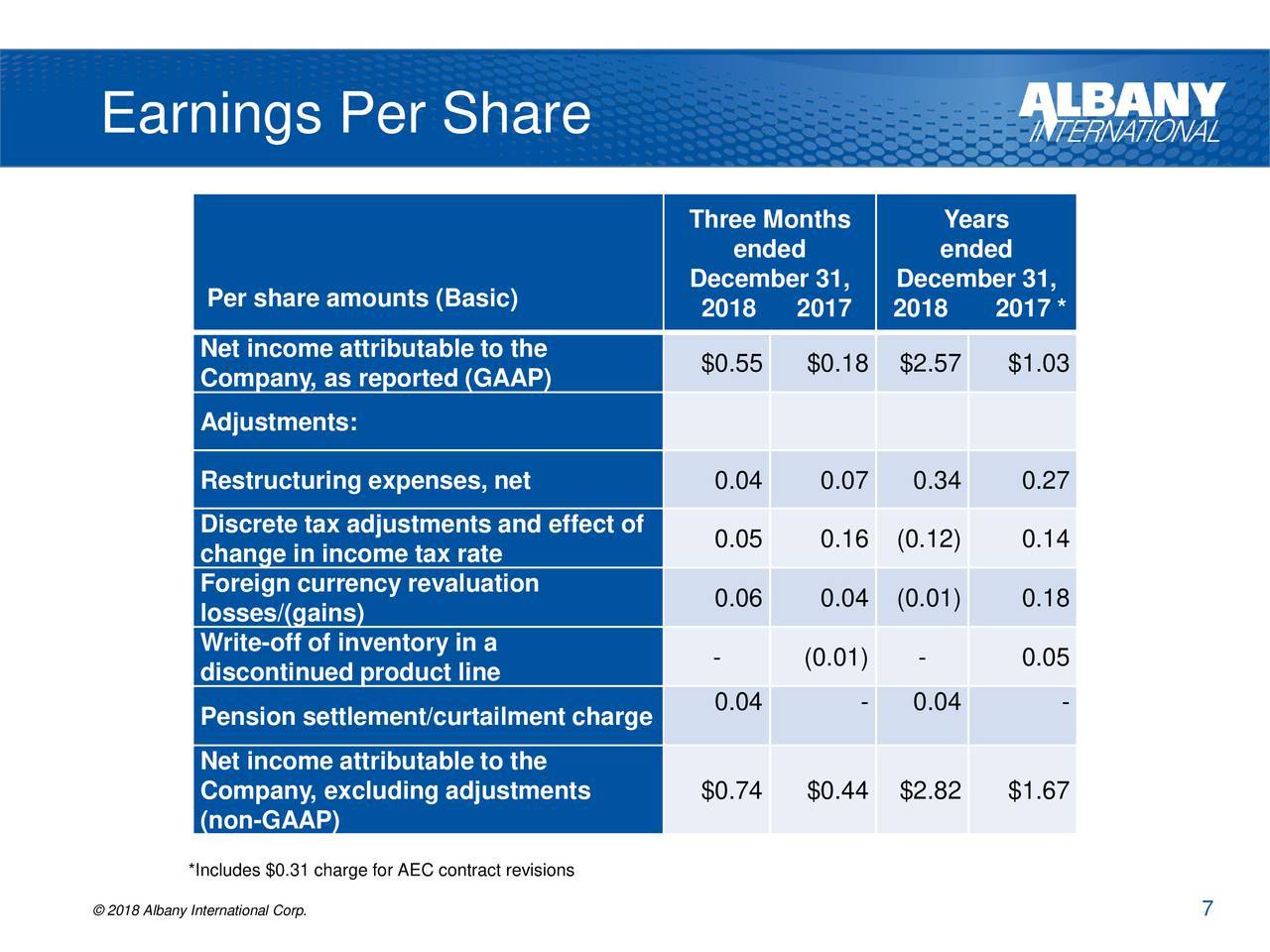 Разводненная прибыль на акцию | diluted earnings per share