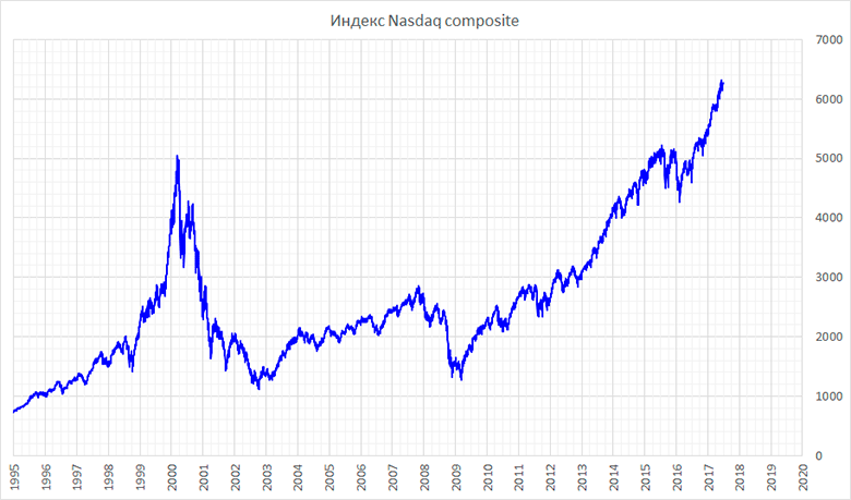 Про индекс nasdaq 100 (composite) кратко и простыми словами