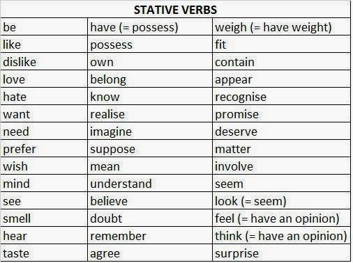 Глаголы чувственного восприятия. Stative verbs в английском. Глаголы Stative verbs список. Глаголы состояния Stative verbs. СТАТИВНЫЙ глагол в английском языке.
