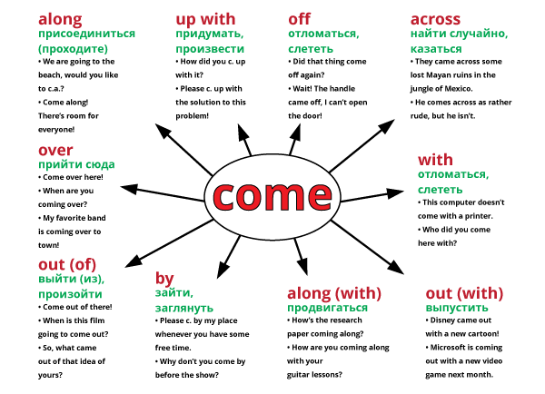 Phrasal verbs таблица. Фразовый глагол come в английском языке. Фразовые глаголы в английском get in. Употребление глагола go в английском языке. Show how перевод