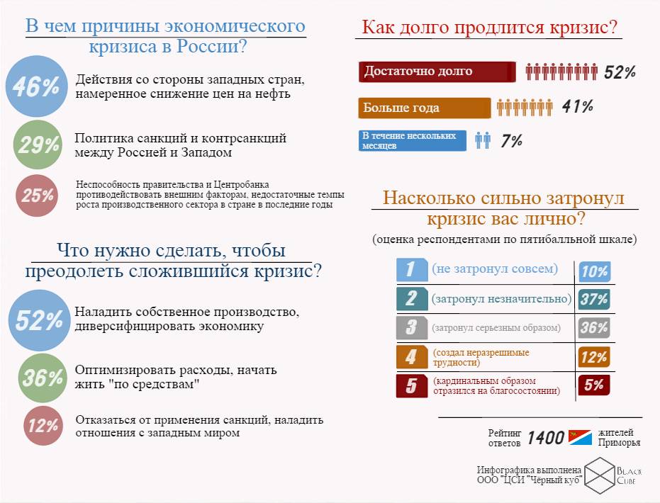 Другие экономические санкции. Экономический кризис в России. Санкции инфографика. Кризис 2020 года в России причины. Влияние санкций на экономику.