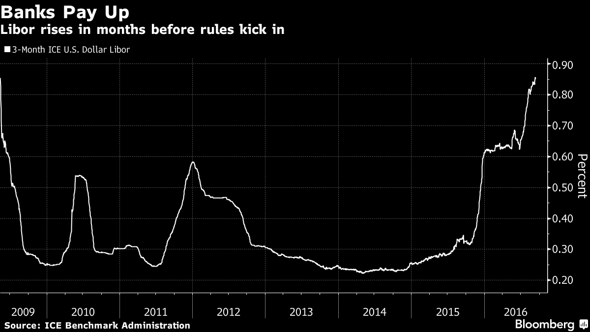 Overnight us dollar libor interest rate