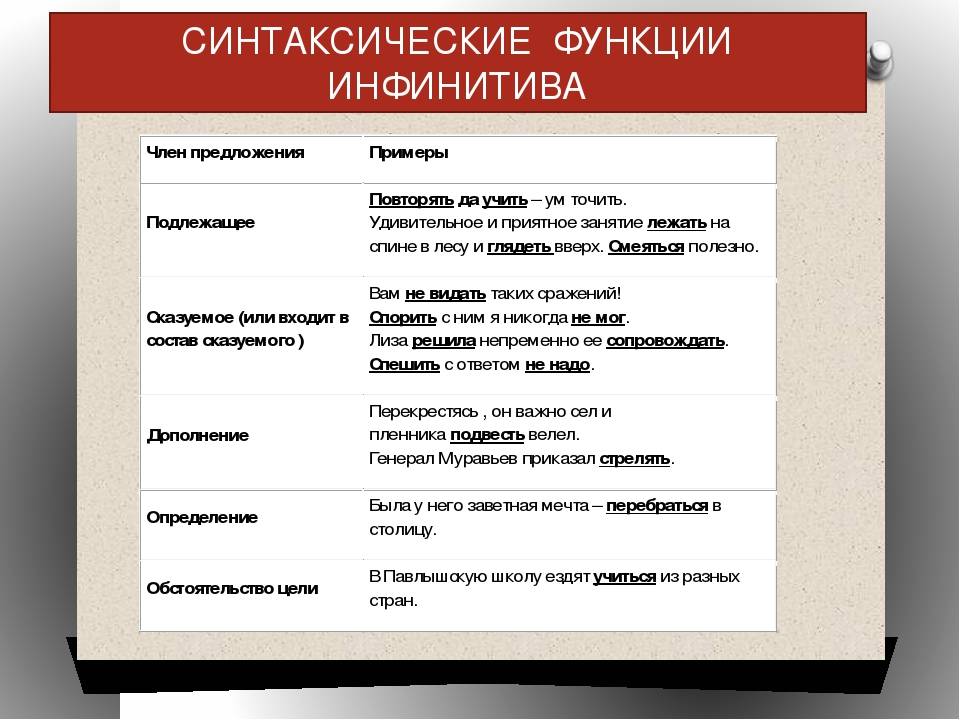 Функции глагола в предложении. Синтаксические функции инфинитива в английском. Функции инфинитива в русском языке. Синтаксическая функция инфинитива. Синтаксические функции инфинитива в русском языке.