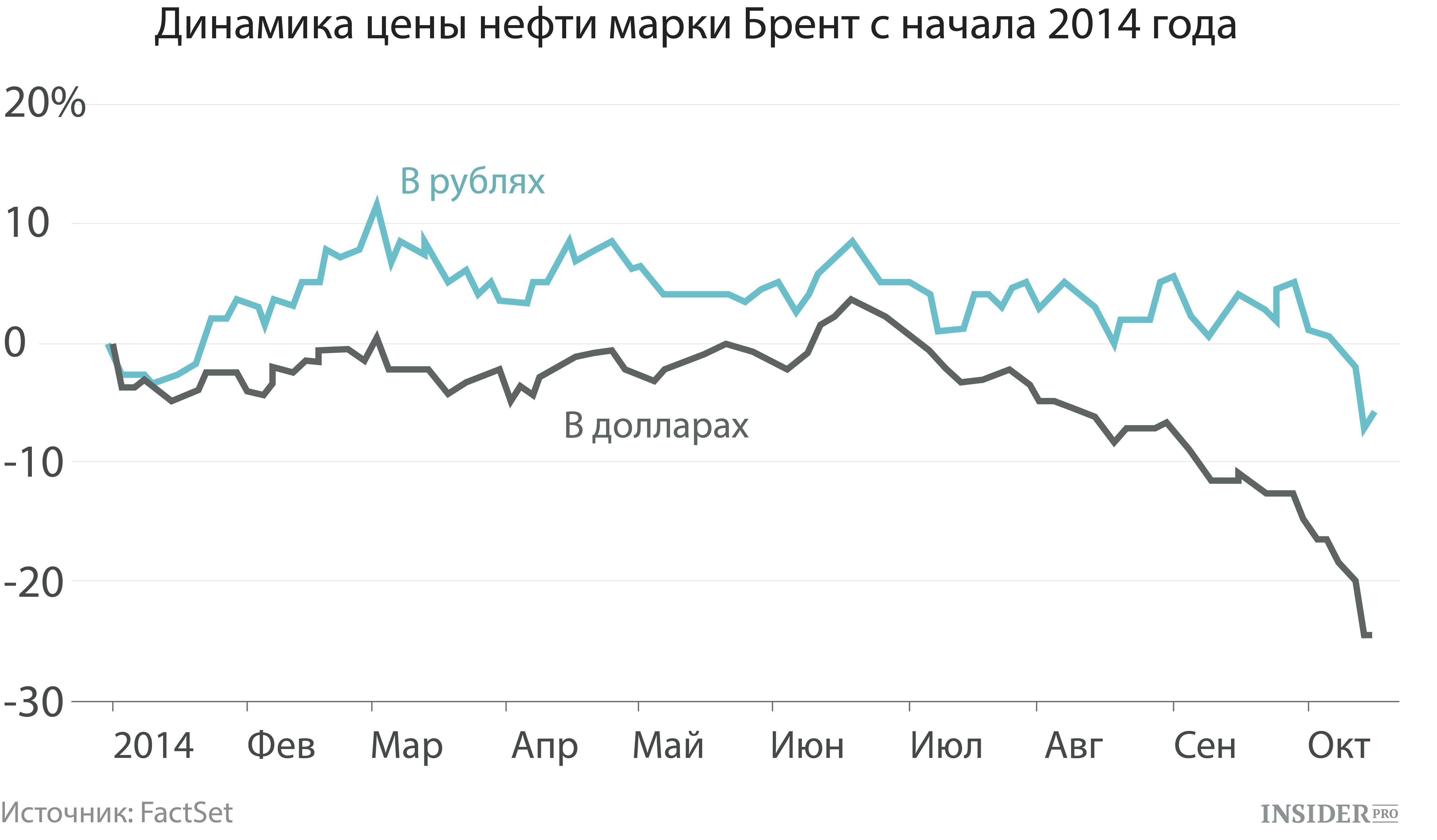 Обвал рубля год. Динамика цен на нефть. Стоимость нефти график по годам. Динамика котировок на нефть. Цена на нефть график.