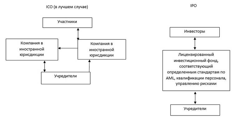 Ieo и ico: чем они отличаются друг от друга?