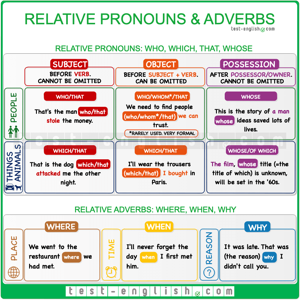 Relative pronouns в английском языке. Английский who which. Английский who whom that which. Местоимения who whom whose what which. When adverb