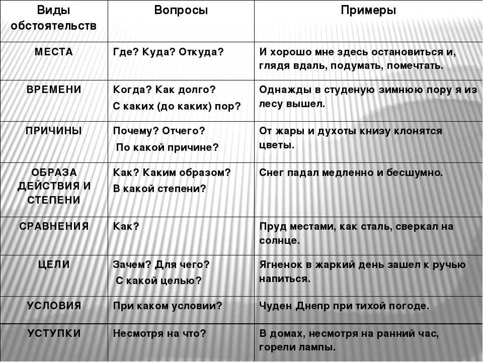 Русский язык вопросы действия. Обстоятельство таблица 8 класс русский язык. Обстоятельства места примеры. Виды обстоятельств. Виды обстоятельств таблица.