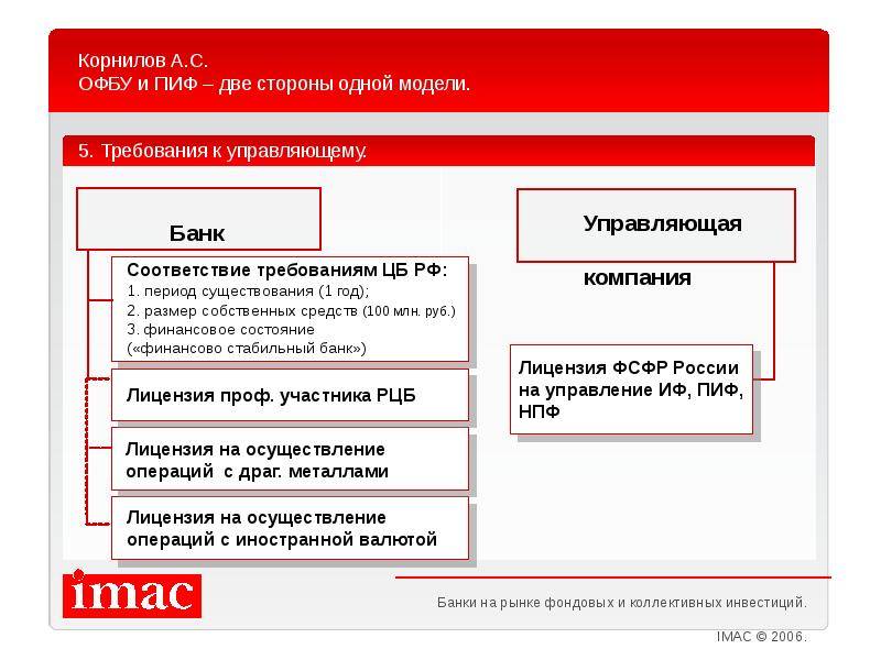 Офбу (общие фонды банковского управления) – что это такое простыми словами