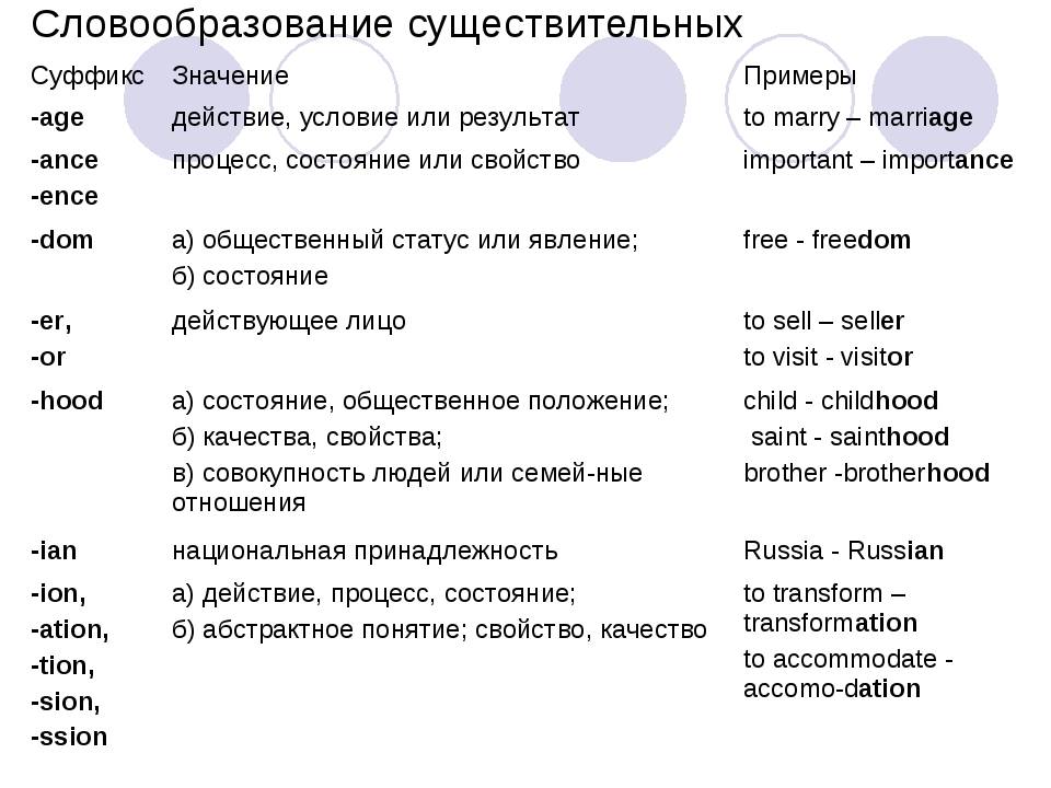 Словообразование в английском языке презентация