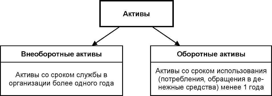 аккредитивный счет это оборотные или внеоборотные активы