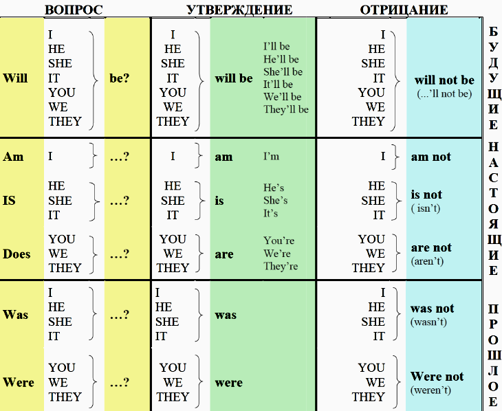 Таблица времен английского языка Дмитрия Петрова. 16 форм глаголов