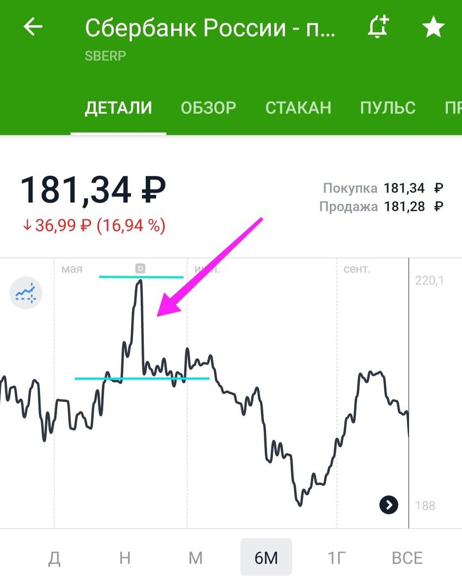 Сколько стоит акция на рубль. Акции Эппл. График инвестиций в акции. Акции торгуются на бирже. Акции компаний.