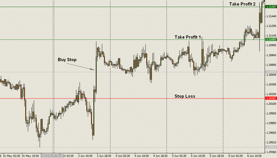 Тейк это. Стоп-лосс и тейк-профит. Тейк профит на графике. Ордера stop loss и take profit. Stop loss take profit.