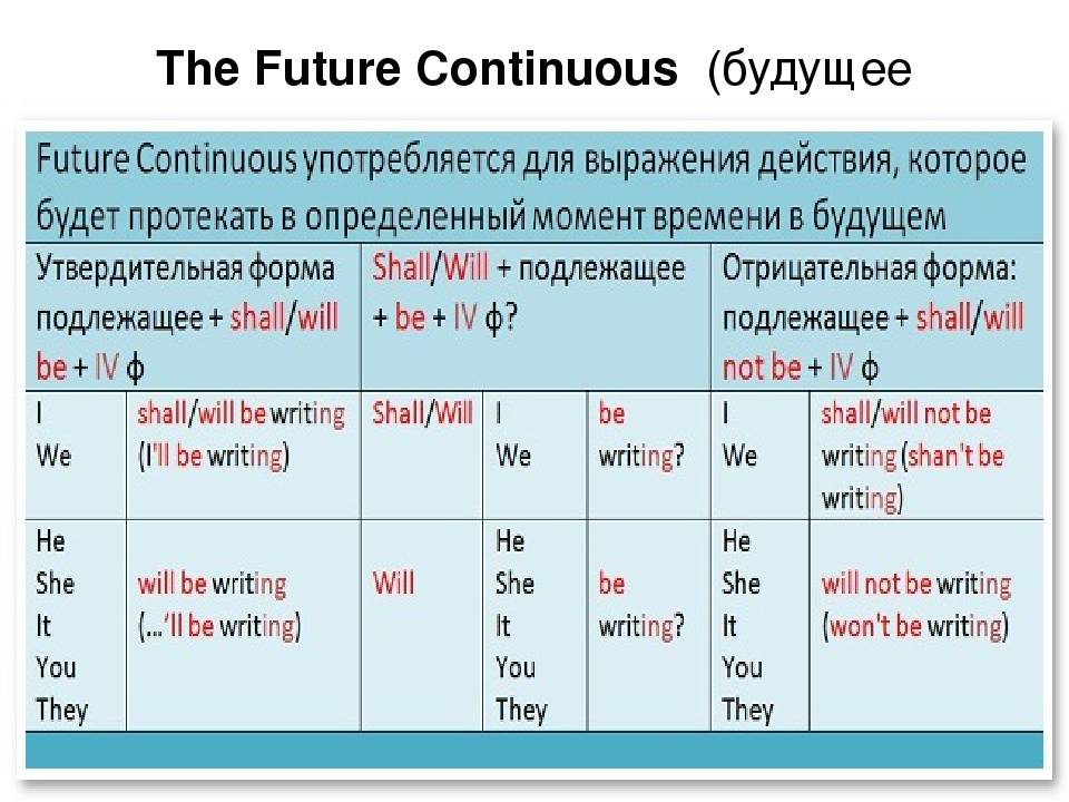 Get future continuous. Будущее длительное в английском. Future perfect Continuous употребление. Future perfect Continuous образование. Future Continuous употребление.