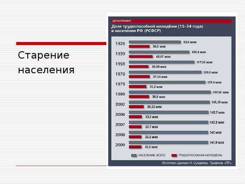 Старение населения является типичным. Старение населения. Демографическое старение населения. Старение населения в России. Старение населения в России статистика.