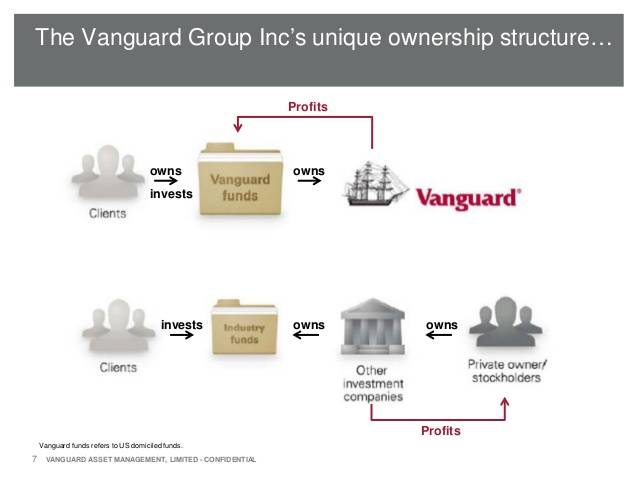 Vanguard group: обзор компании