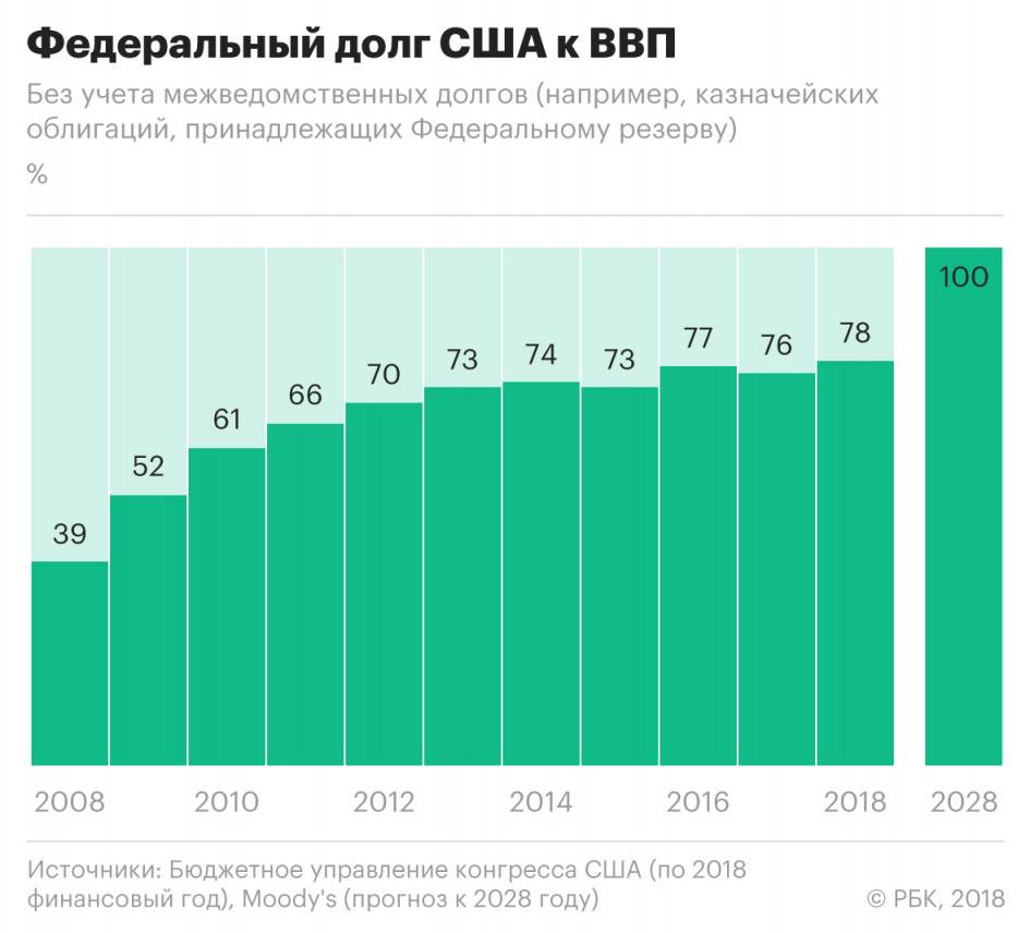 Долг США