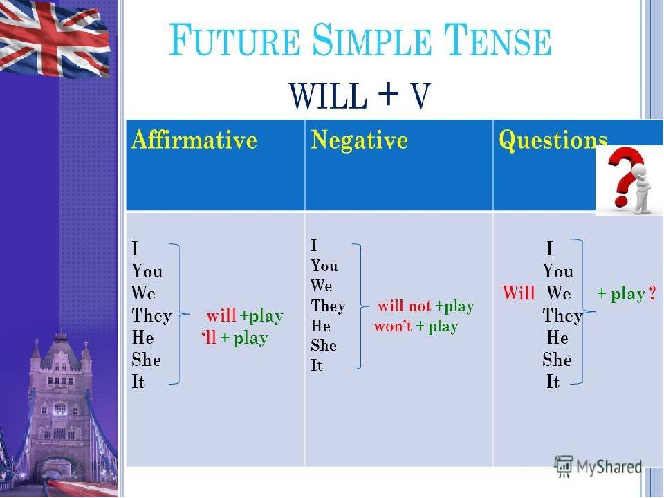 Будущее время схема. Future simple правило для детей. Present simple Future simple таблица. Правило Future simple Tense в английском языке. Формула Future simple в английском.