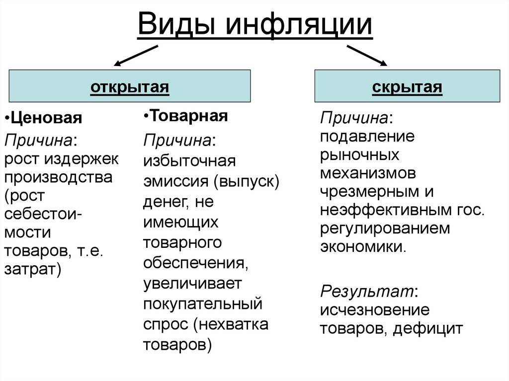 Что такое инфляция — простым языком. причины, виды и последствия инфляции