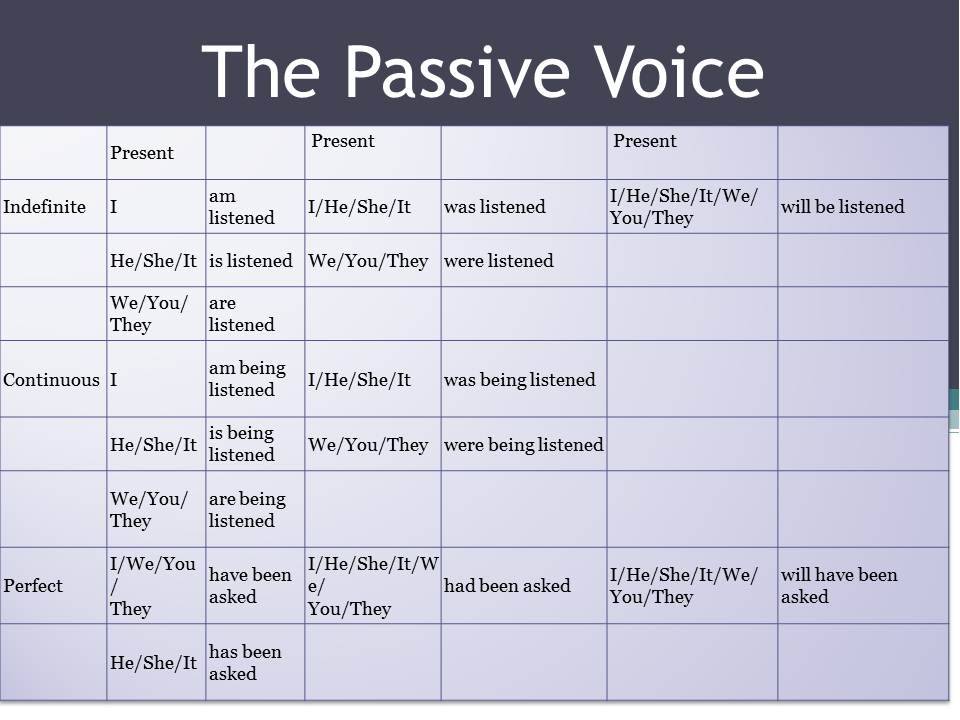 Passive voice ответы класс. Passive Voice в английском таблица. Passive Voice в английском образование. Пассивный залог в английском. Пассивный залог англ таблица.