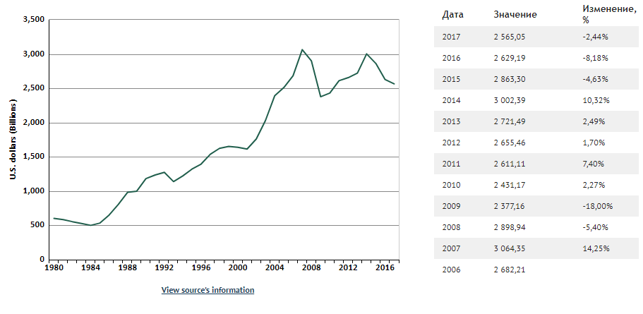 Госдолг сша почему. Динамика роста внешнего долга США. Государственный долг США по годам таблица. Динамика роста госдолга США по годам. Внешний долг США по годам таблица.