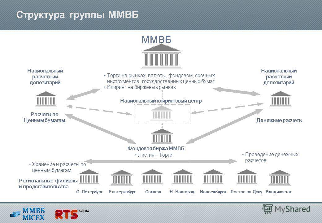 Московская биржа и ее структура