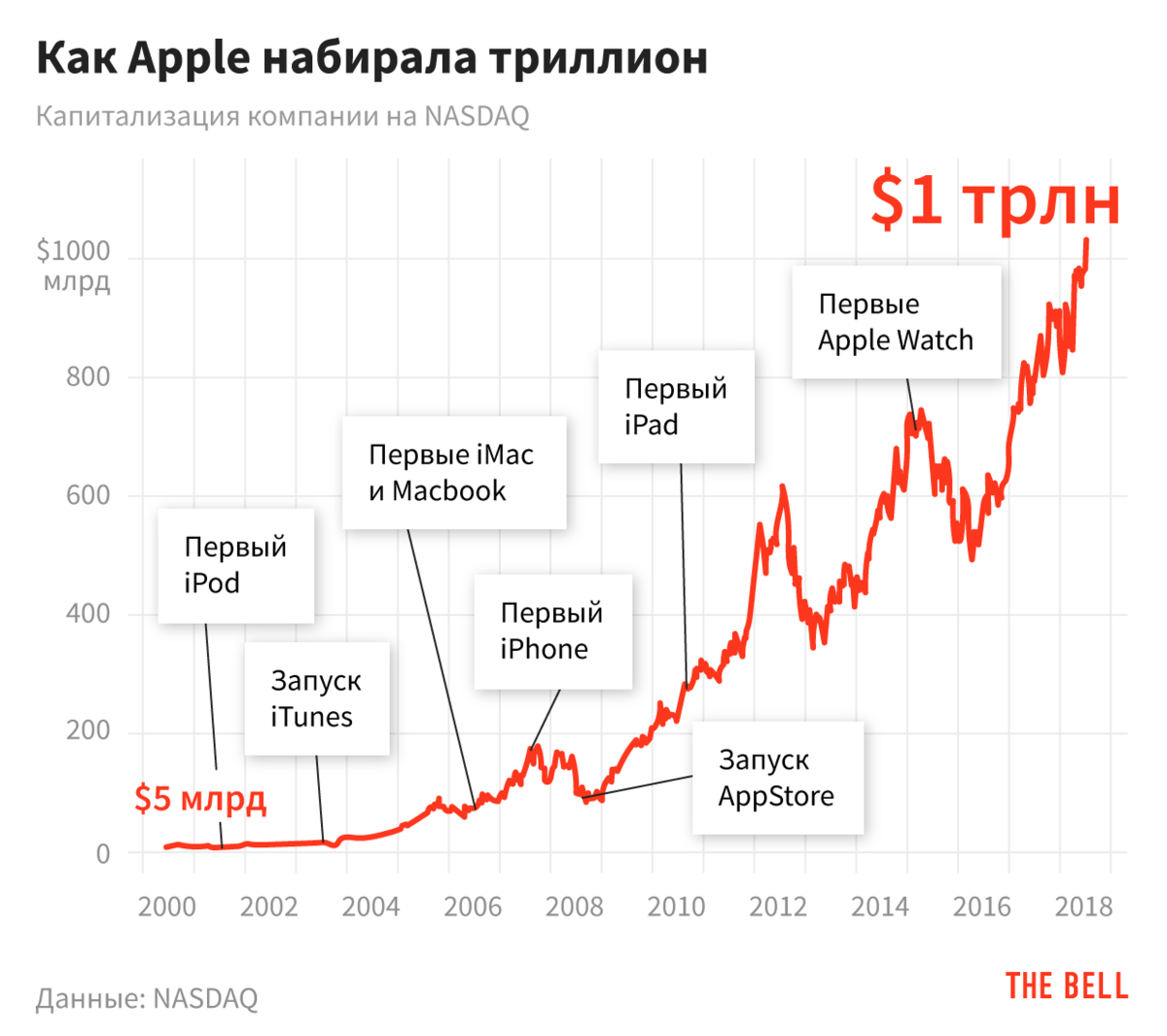 Рост капитализации Apple по годам. Капитализация Эппл по годам график. Рост акций Apple. Капитализация компании Apple. Изменение цены акции за год