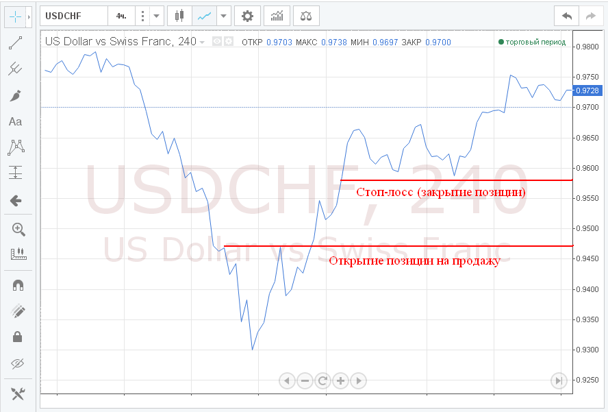 Loss перевод. Stop profit на медвежьем тренде.