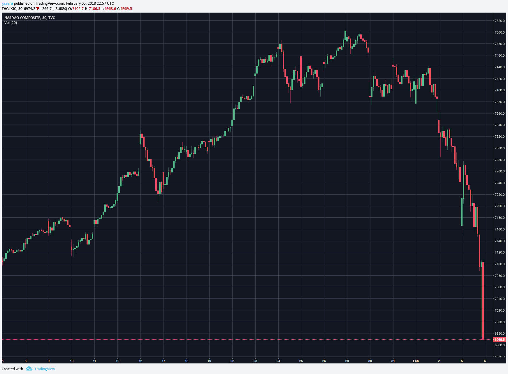Акции сильно упали. График падения акций. Падающие графики акций. Падение котировок акций на бирже. Рынок акций падает.