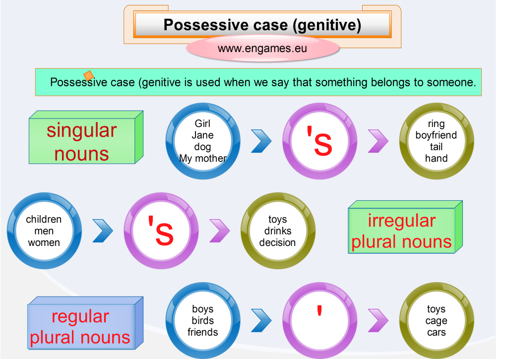 Притяжательный падеж существительных | possessive case of nouns