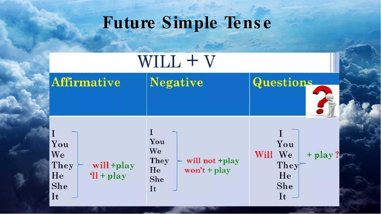 Форма образования будущего времени. Правило Future simple в английском. Future simple правило для детей. Future simple Tense правило. Future simple правила на английском.