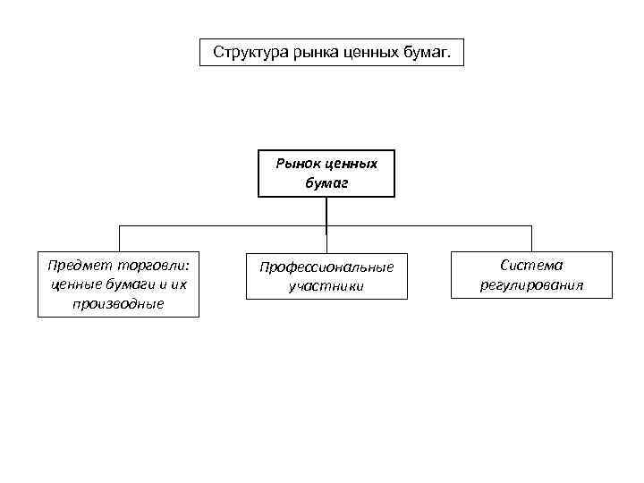 Структура рынка ценных бумаг представлена