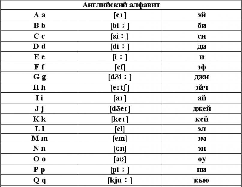 Q в английском алфавите. Звуки английского алфавита транскрипция. Английский алфавит со звуками таблица и русским произношением. Английский алфавит с произношением букв и звуков. Транскрипция букв и звуков английского языка.