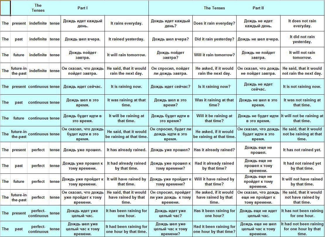 Английский времена глаголов примеры. Таблица время в английском языке таблица с примерами. Таблица времён в английском языке с примерами на английском языке. Таблица глаголов в английском языке по временам. Таблица времен английского языка с примерами и переводом.