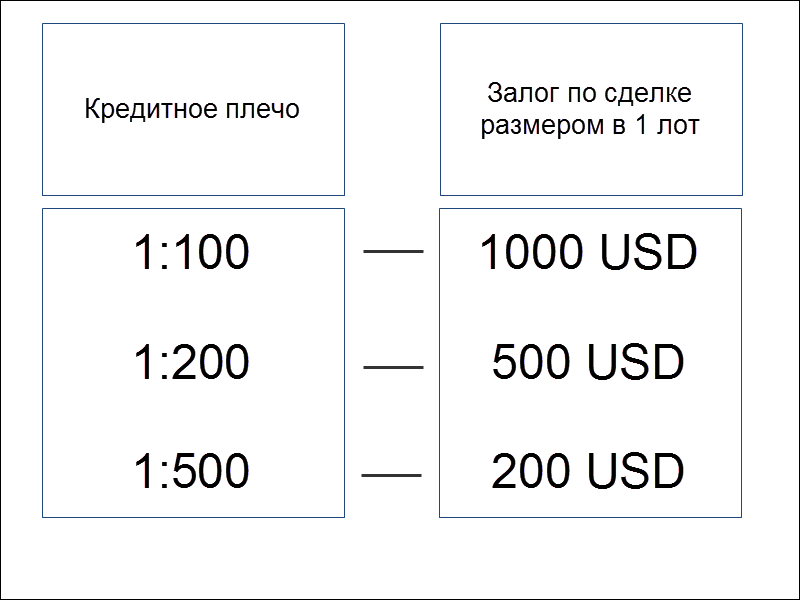 Кредитное плечо