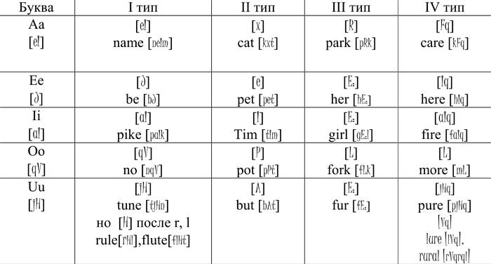 Транскрипция слова гласный. Таблица транскрипции английского языка. Транскрипция гласных и согласных звуков в английском языке. Таблица произношения согласных букв в английском языке. Транскрипция английских звуков гласные звуки таблица.