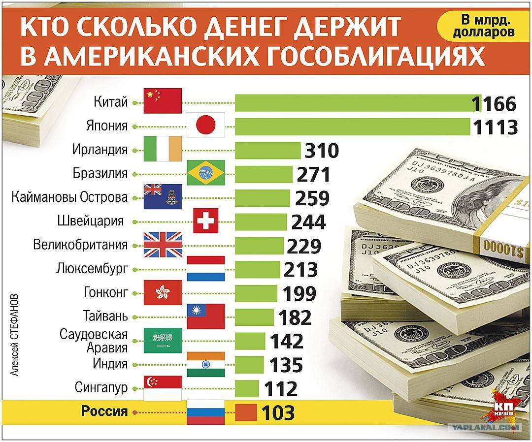 3 доллара это сколько. Сколькоьденег в России. Количество денег в странах. Сколько денег у стран. Сколько всего денег в мире.