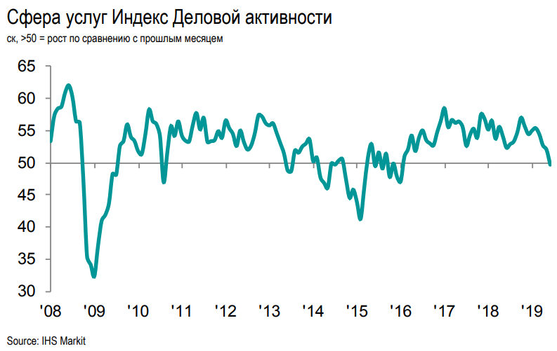 Индекс деловой активности. Рост сферы услуг. Индекс деловой активности в России. Рост деловой активности.