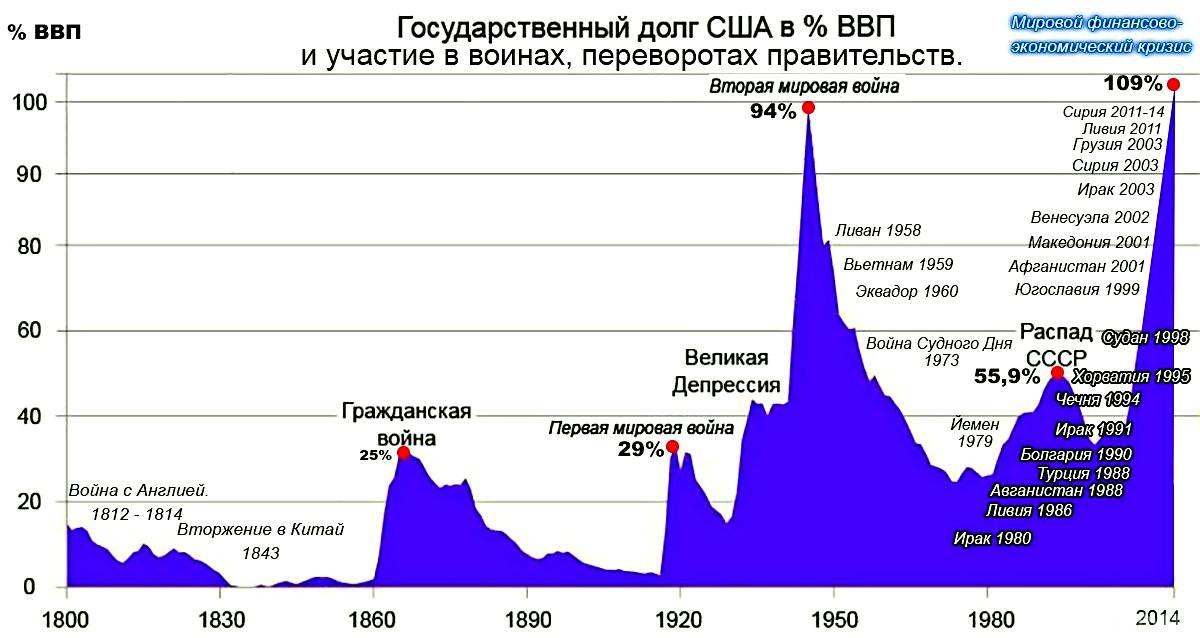 Диаграмма госдолга сша