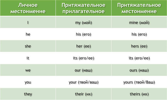 Притяжательные местоимения и прилагательные в английском языке. Как переводится you are mine