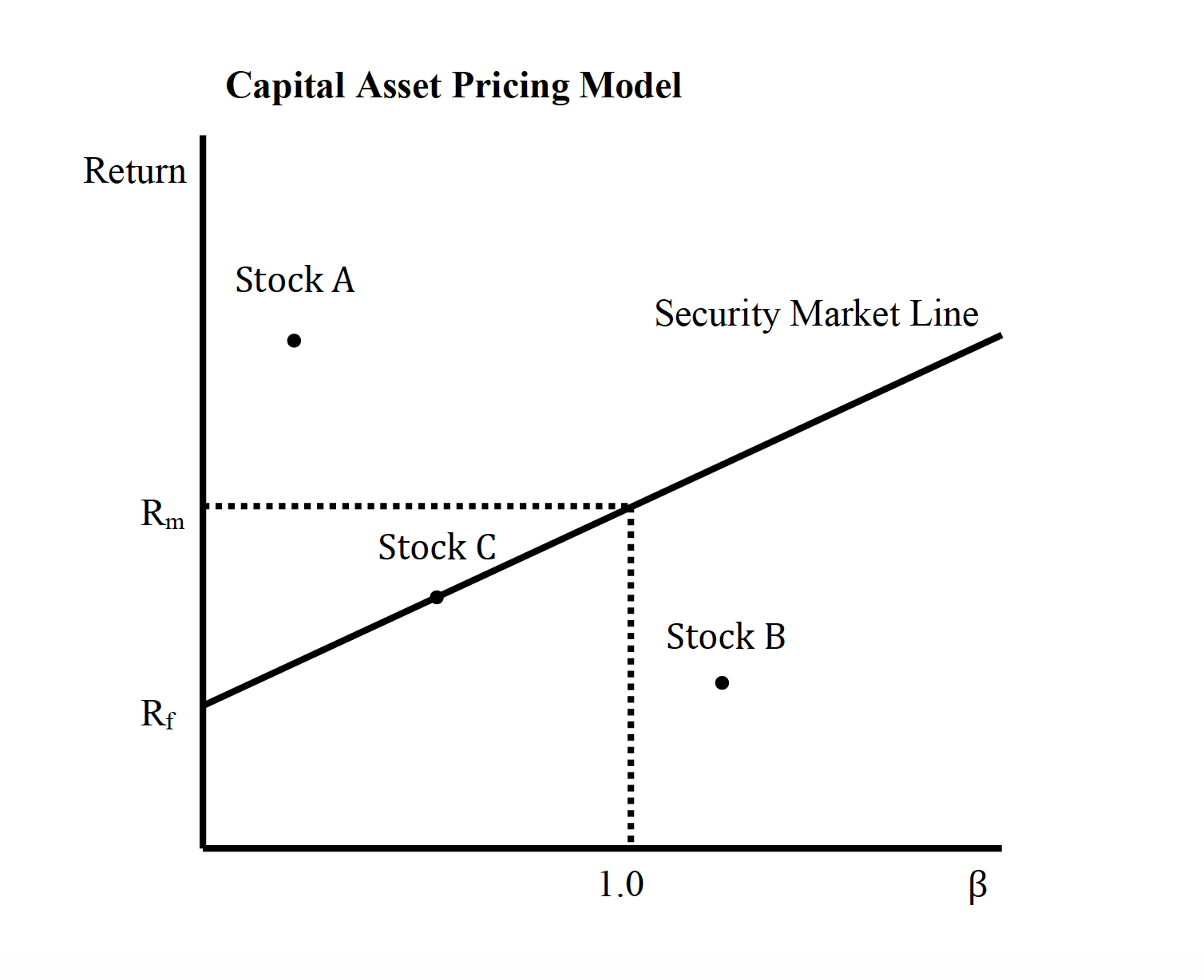 Модель CAPM график. Модель CAPM (Capital Asset pricing model). CAPM model Formula. Модифицированная модель CAPM. Модель camp