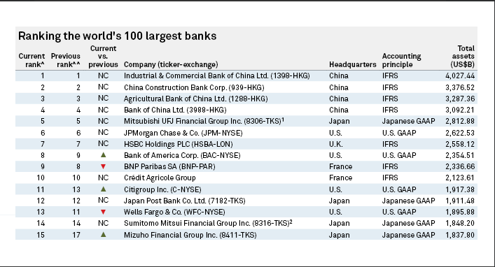 Крупнейшие банки страны. Крупные банки Америки.