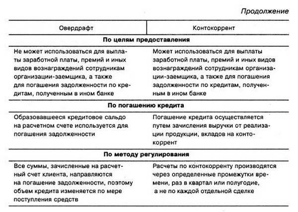 Карта с овердрафтом достоинства и недостатки