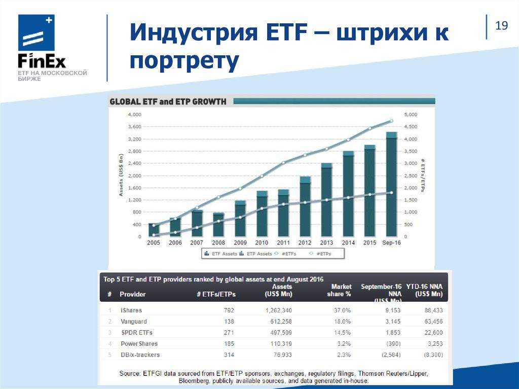 Стоимость etf. ЕТФ на Московской бирже. Акции фондов ETF на Московской бирже. ETF на серебро на Московской бирже. ETF фонд 500.