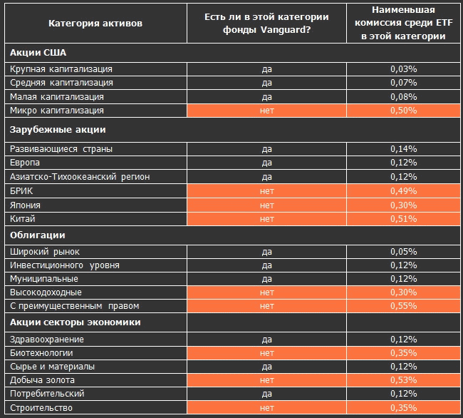 Комиссия меньше. Комиссии фондов ETF. Категории активов. Комиссия ETF SPGM. ETF фонды их плюсы и минусы.