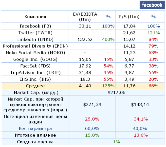 Реализовали акций. Акции Фейсбук график. Фейсбук акции цена. Как понять сколько стоит акция компании. Rev акции показатель.