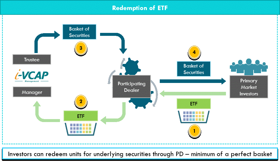 Паи иностранных etf. ETF фонды. Схема обращения ETF. ETF что это простыми словами. ETF что это и как работает.